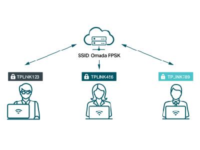 tp-link PPSK 無線網路認證工程