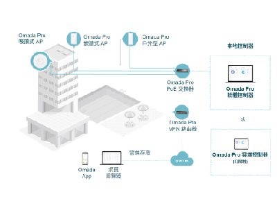 企業基礎網路工程